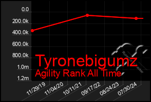 Total Graph of Tyronebigumz