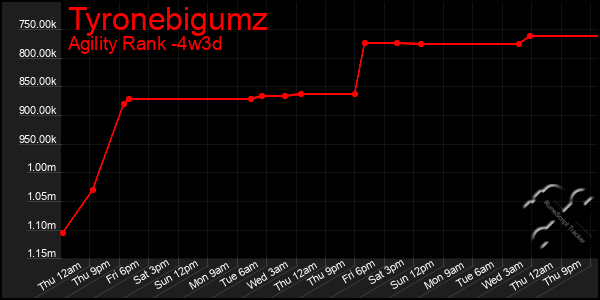 Last 31 Days Graph of Tyronebigumz