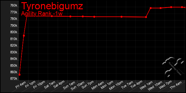 Last 7 Days Graph of Tyronebigumz