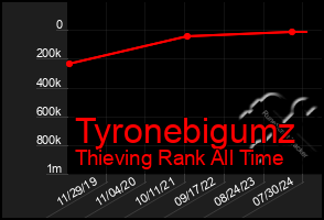 Total Graph of Tyronebigumz