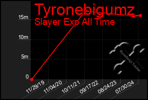 Total Graph of Tyronebigumz