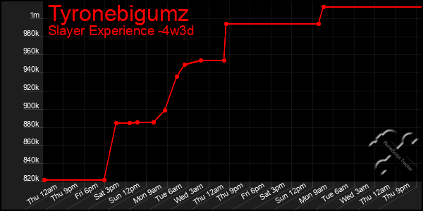 Last 31 Days Graph of Tyronebigumz