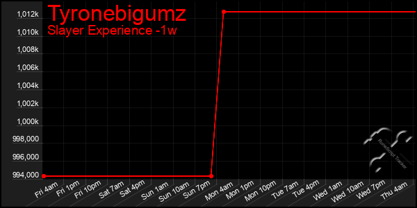 Last 7 Days Graph of Tyronebigumz