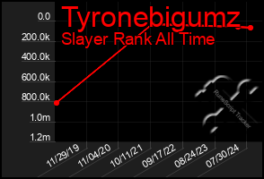 Total Graph of Tyronebigumz