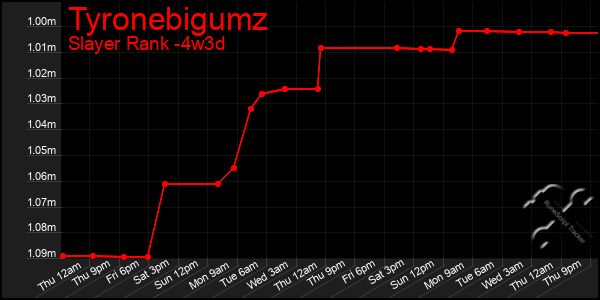 Last 31 Days Graph of Tyronebigumz