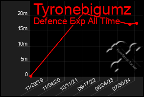 Total Graph of Tyronebigumz