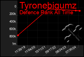 Total Graph of Tyronebigumz