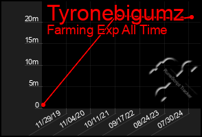 Total Graph of Tyronebigumz