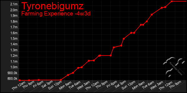 Last 31 Days Graph of Tyronebigumz