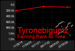 Total Graph of Tyronebigumz