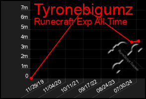 Total Graph of Tyronebigumz