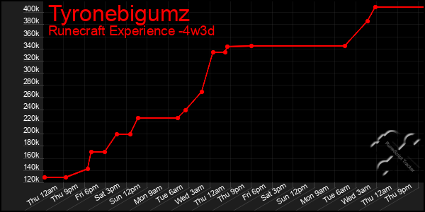 Last 31 Days Graph of Tyronebigumz