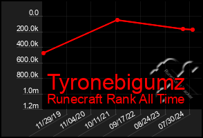 Total Graph of Tyronebigumz