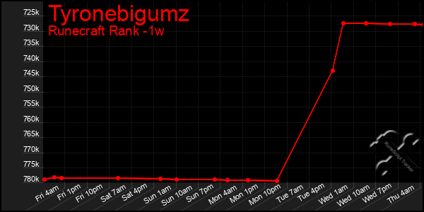 Last 7 Days Graph of Tyronebigumz