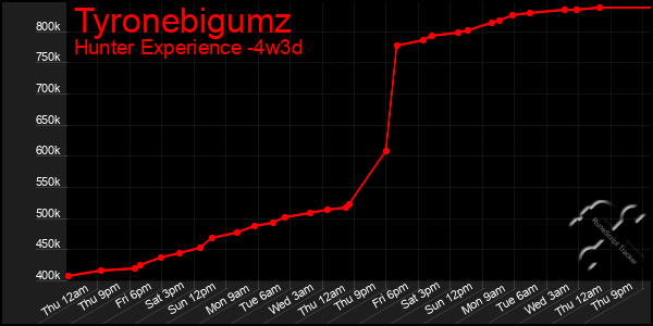 Last 31 Days Graph of Tyronebigumz