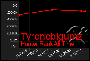 Total Graph of Tyronebigumz