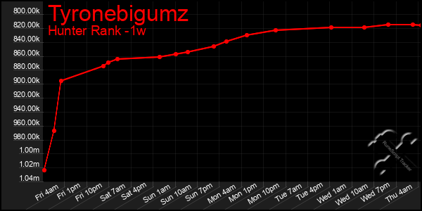 Last 7 Days Graph of Tyronebigumz