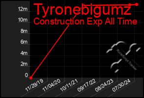 Total Graph of Tyronebigumz