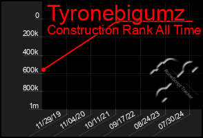 Total Graph of Tyronebigumz