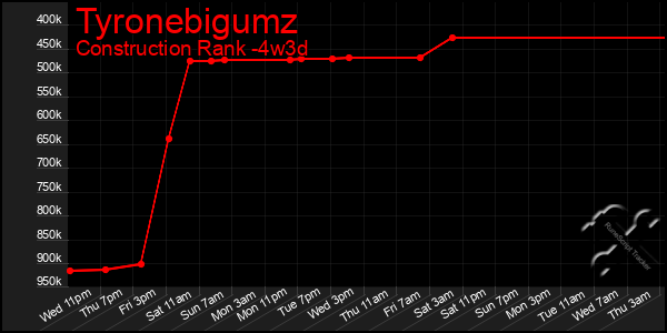 Last 31 Days Graph of Tyronebigumz