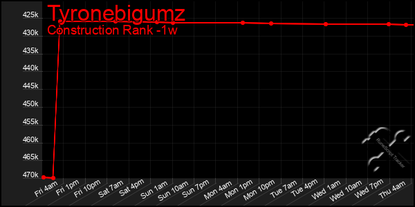 Last 7 Days Graph of Tyronebigumz