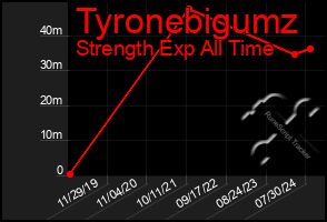 Total Graph of Tyronebigumz