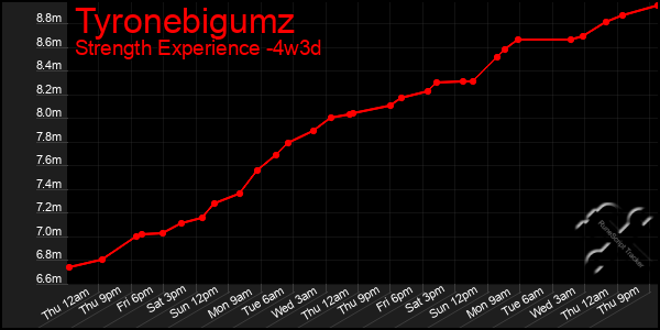 Last 31 Days Graph of Tyronebigumz