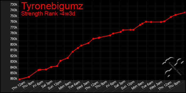 Last 31 Days Graph of Tyronebigumz