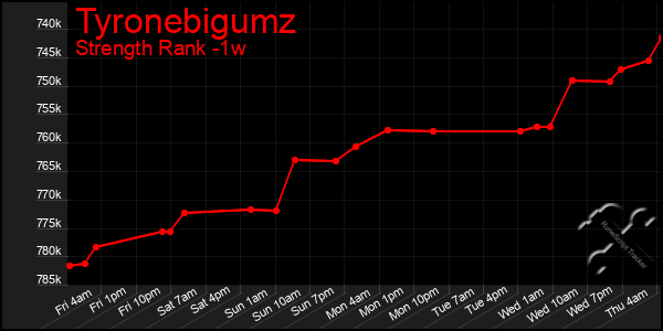 Last 7 Days Graph of Tyronebigumz