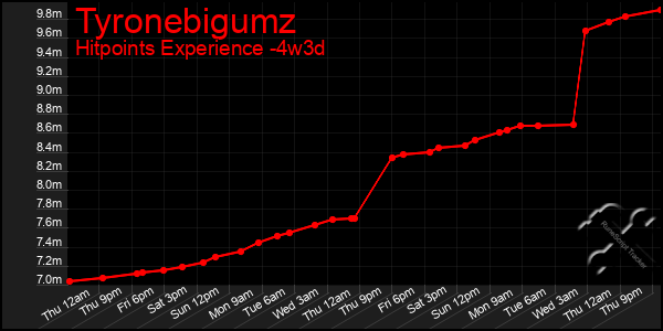 Last 31 Days Graph of Tyronebigumz