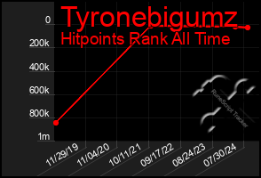 Total Graph of Tyronebigumz