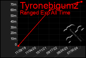 Total Graph of Tyronebigumz