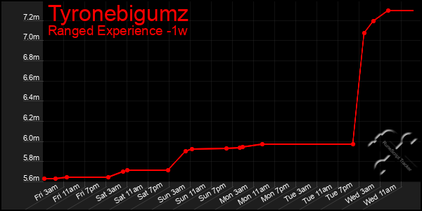 Last 7 Days Graph of Tyronebigumz