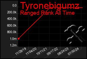 Total Graph of Tyronebigumz