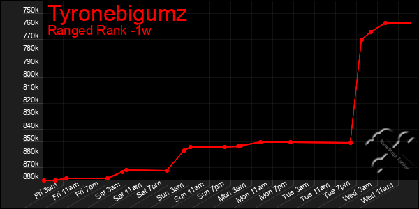 Last 7 Days Graph of Tyronebigumz