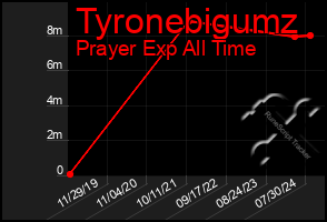 Total Graph of Tyronebigumz