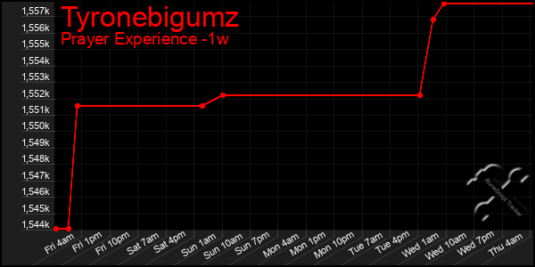 Last 7 Days Graph of Tyronebigumz