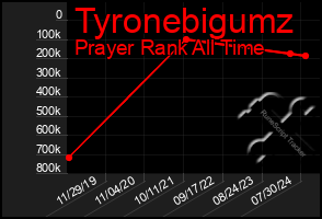 Total Graph of Tyronebigumz