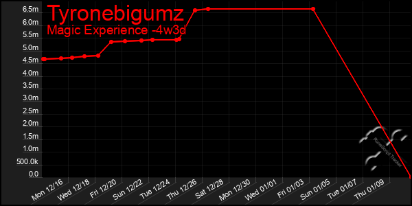 Last 31 Days Graph of Tyronebigumz