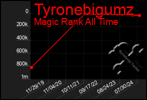 Total Graph of Tyronebigumz