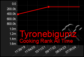 Total Graph of Tyronebigumz