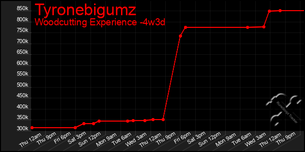 Last 31 Days Graph of Tyronebigumz