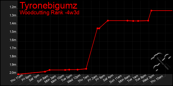 Last 31 Days Graph of Tyronebigumz