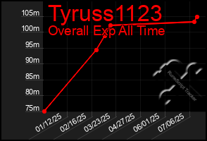 Total Graph of Tyruss1123