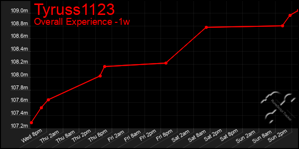 Last 7 Days Graph of Tyruss1123