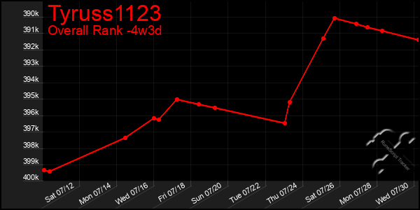 Last 31 Days Graph of Tyruss1123