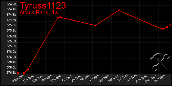 Last 7 Days Graph of Tyruss1123