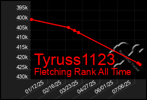 Total Graph of Tyruss1123