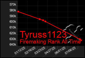 Total Graph of Tyruss1123