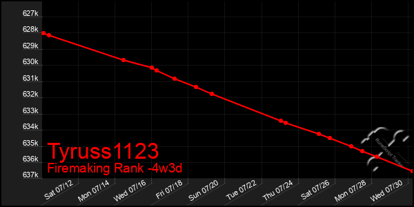 Last 31 Days Graph of Tyruss1123